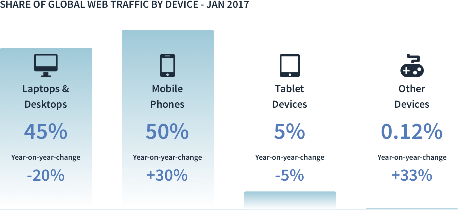 Share of Glboal Traffic by device